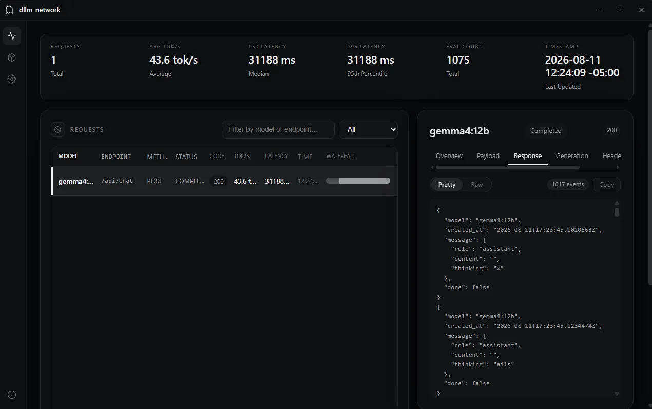 The dllm-network dashboard after a completed request: the summary strip reads 43.6 tokens per second, 31188 ms p50 and p95 latency and an eval count of 1075; the request table shows one completed POST to /api/chat served by gemma4:12b with status 200; and the detail panel is open on the Response tab, showing the captured NDJSON stream pretty-printed with a chip reading 1017 events.