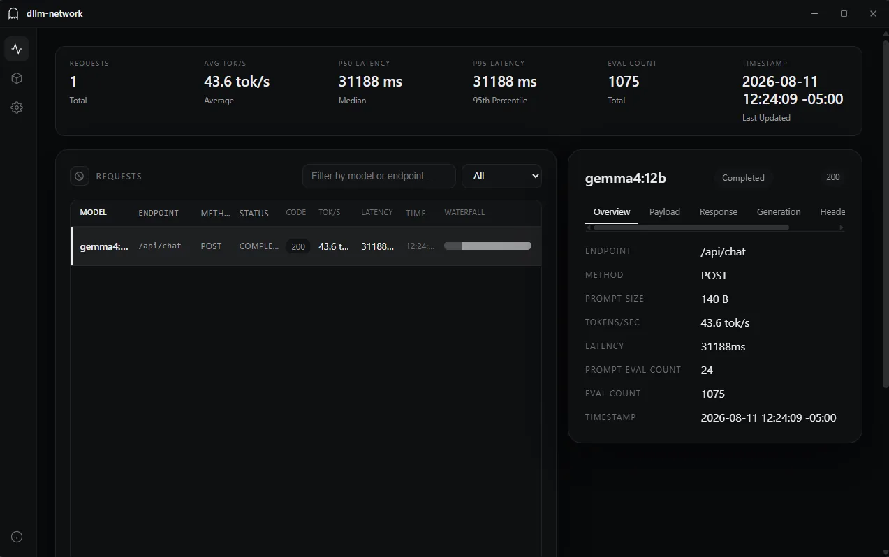 The Overview tab of the same request once completed. The same four fields now read 43.6 tokens per second, 31188 ms latency, a prompt eval count of 24 and an eval count of 1075.